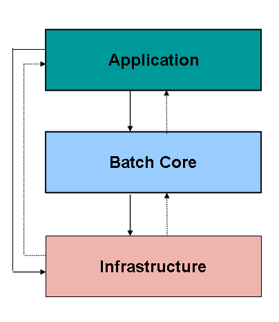 layered application  reference